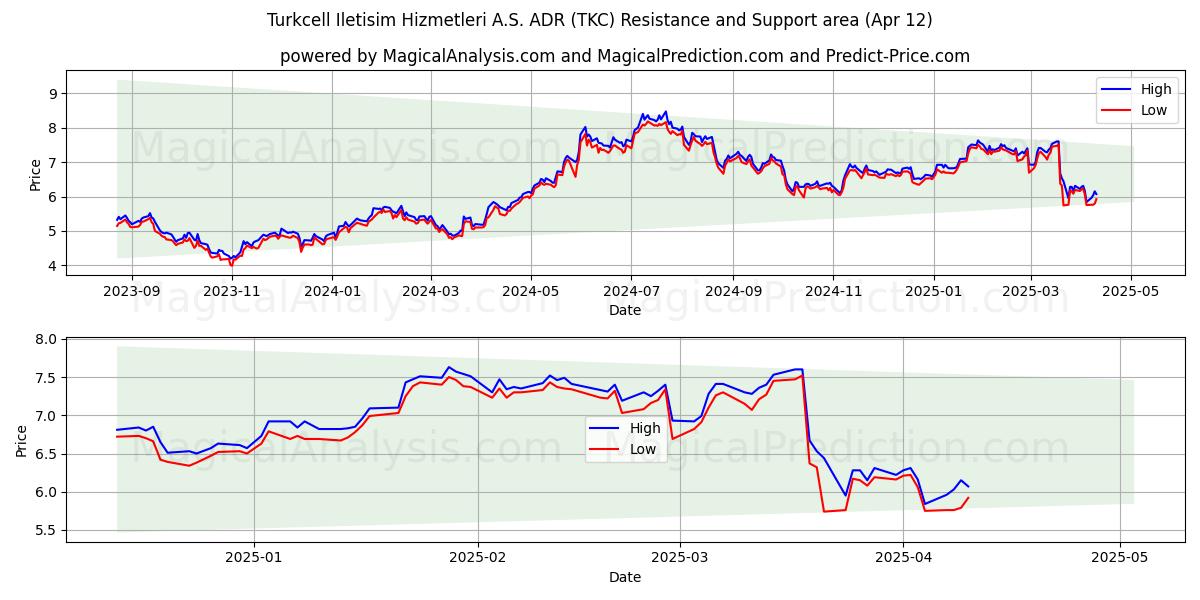  Turkcell Iletisim Hizmetleri A.S. ADR (TKC) Support and Resistance area (12 Apr) 
