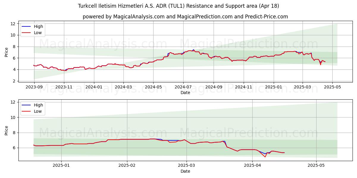  Turkcell Iletisim Hizmetleri A.S. ADR (TUL1) Support and Resistance area (18 Apr) 