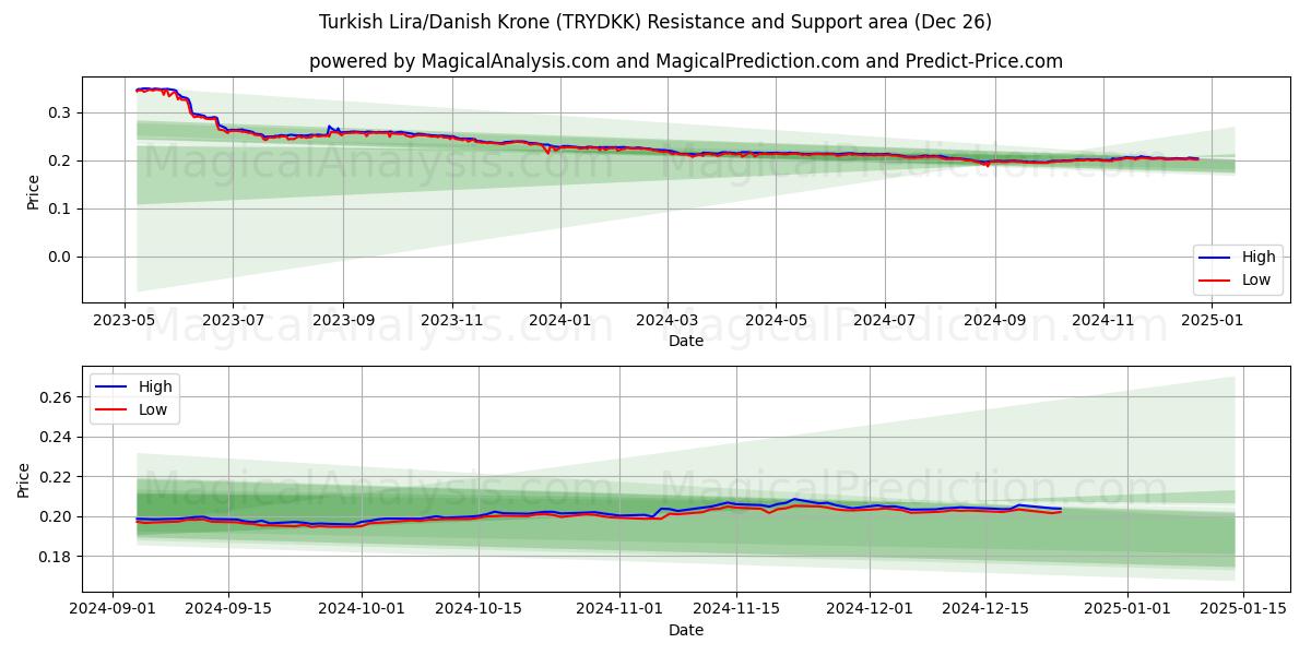  土耳其里拉/丹麦克朗 (TRYDKK) Support and Resistance area (26 Dec) 