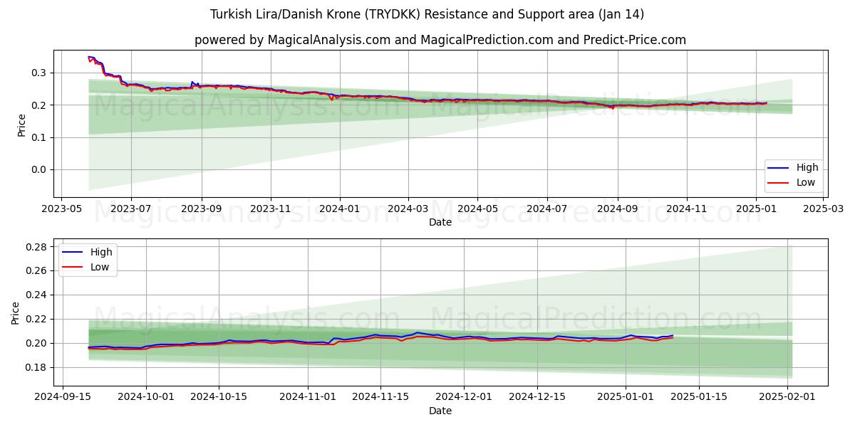  Turkse lira/Deense kroon (TRYDKK) Support and Resistance area (11 Jan) 