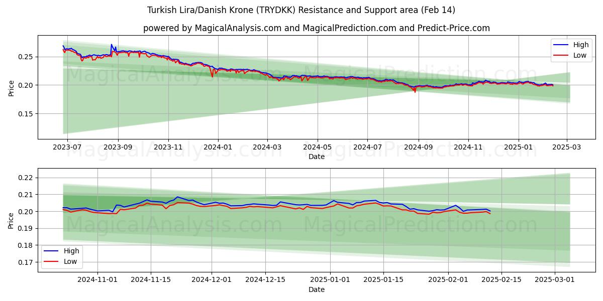  tyrkiske lira/danske kroner (TRYDKK) Support and Resistance area (04 Feb) 