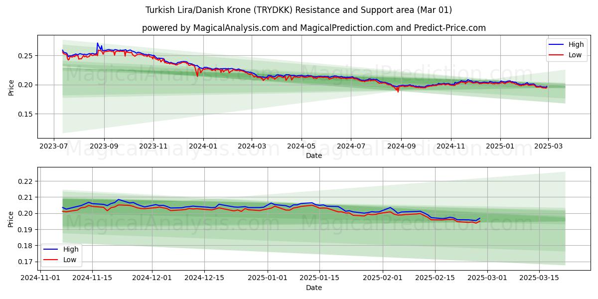  Lira turca/corona danesa (TRYDKK) Support and Resistance area (01 Mar) 