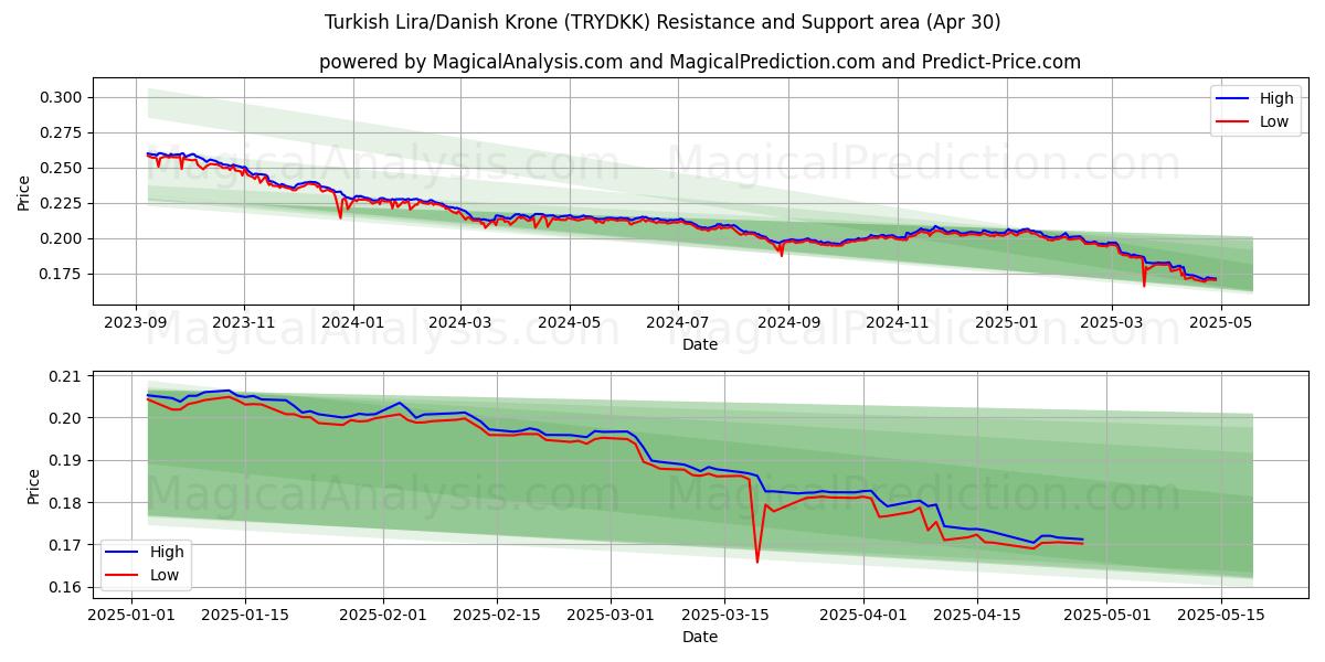  터키 리라/덴마크 크로네 (TRYDKK) Support and Resistance area (30 Apr) 
