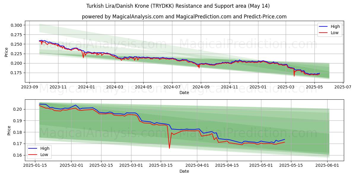  トルコリラ/デンマーククローネ (TRYDKK) Support and Resistance area (14 May) 