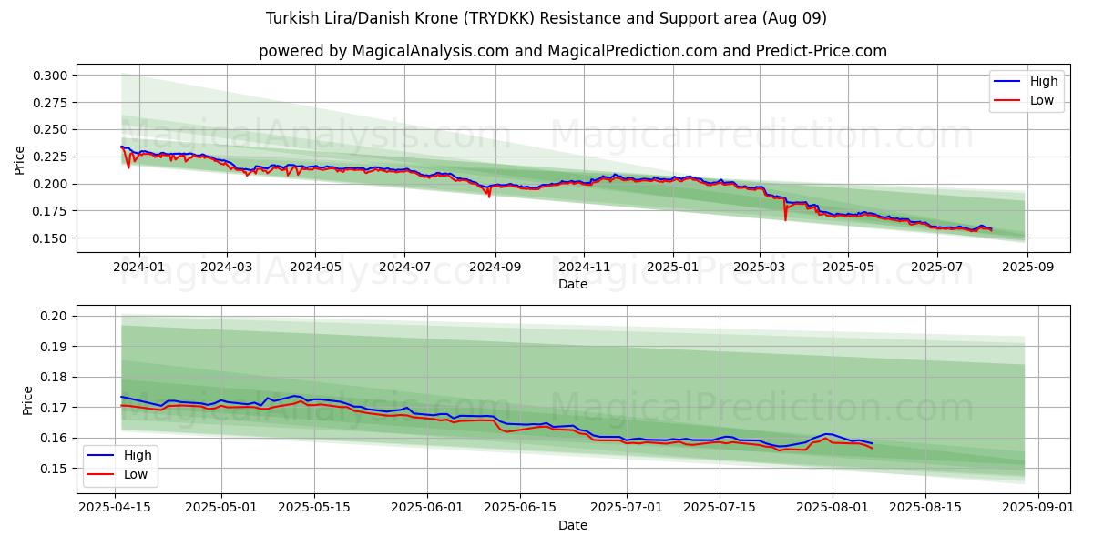  Turkish Lira/Danish Krone (TRYDKK) Support and Resistance area (07 Aug) 
