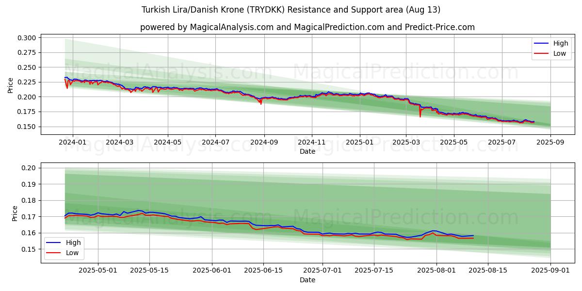 土耳其里拉/丹麦克朗 (TRYDKK) Support and Resistance area (11 Aug) 