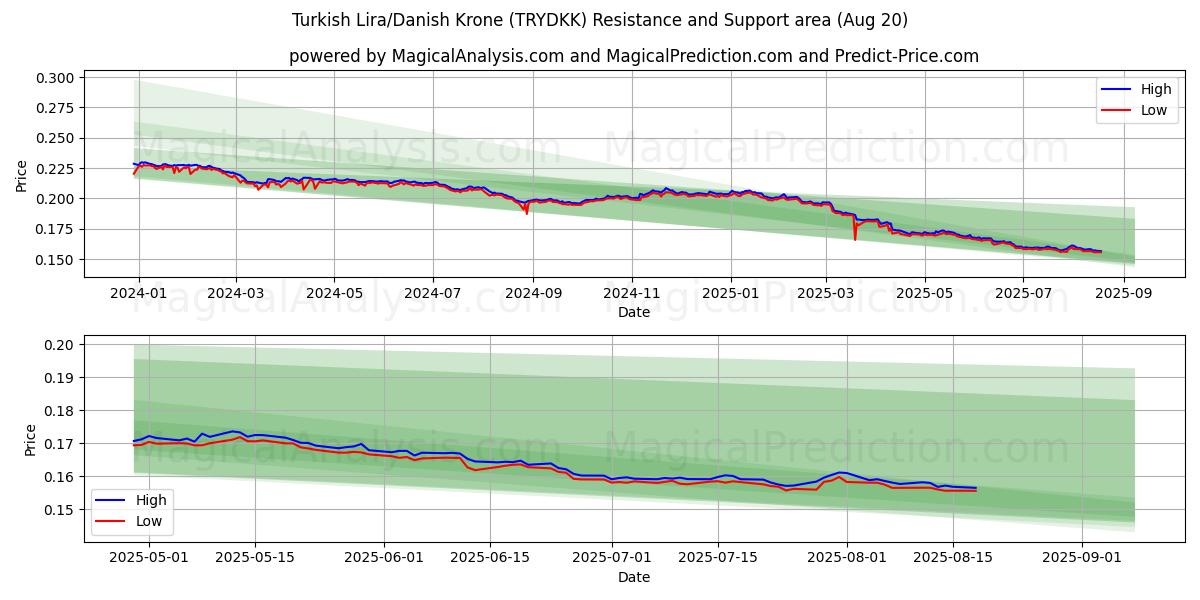  Lira Turca/Coroa Dinamarquesa (TRYDKK) Support and Resistance area (19 Aug) 
