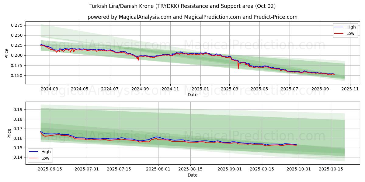  Turkse lira/Deense kroon (TRYDKK) Support and Resistance area (26 Sep) 