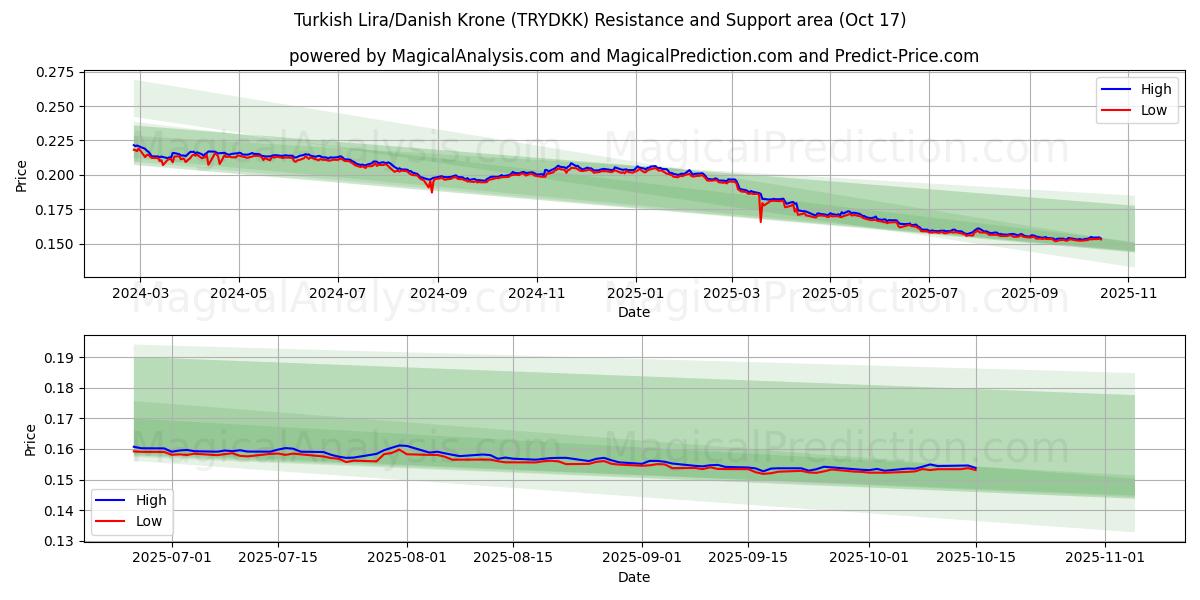  Tyrkisk lira/dansk krone (TRYDKK) Support and Resistance area (16 Oct) 