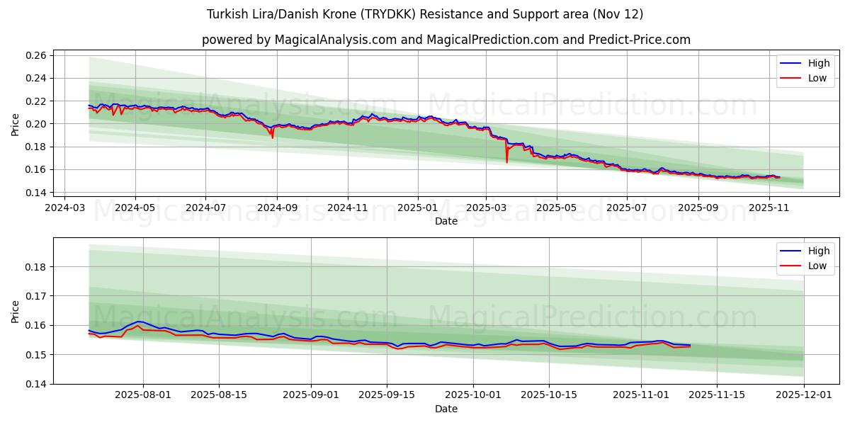  Turkish Lira/Danish Krone (TRYDKK) Support and Resistance area (11 Nov) 