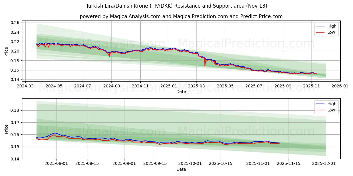  तुर्की लीरा/डेनिश क्रोन (TRYDKK) Support and Resistance area (12 Nov) 