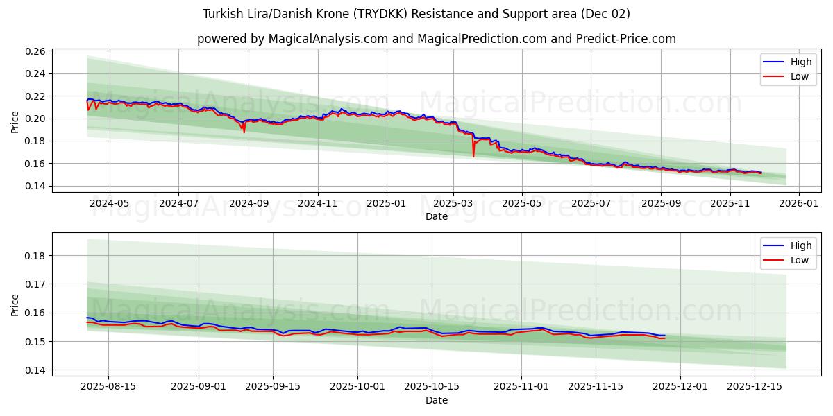  Lira Turca/Coroa Dinamarquesa (TRYDKK) Support and Resistance area (01 Dec) 