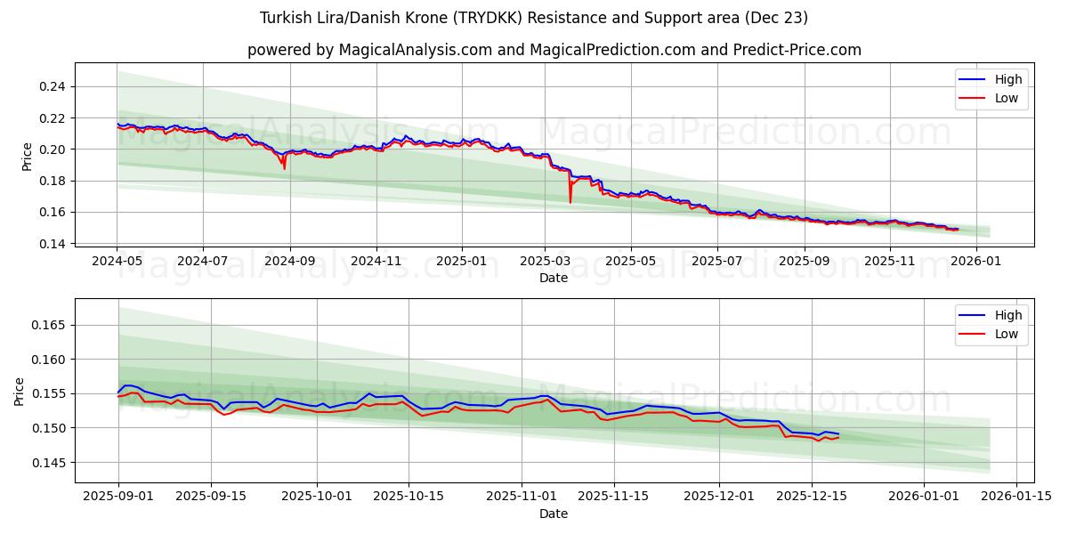  Lire turque/Couronne danoise (TRYDKK) Support and Resistance area (22 Dec) 