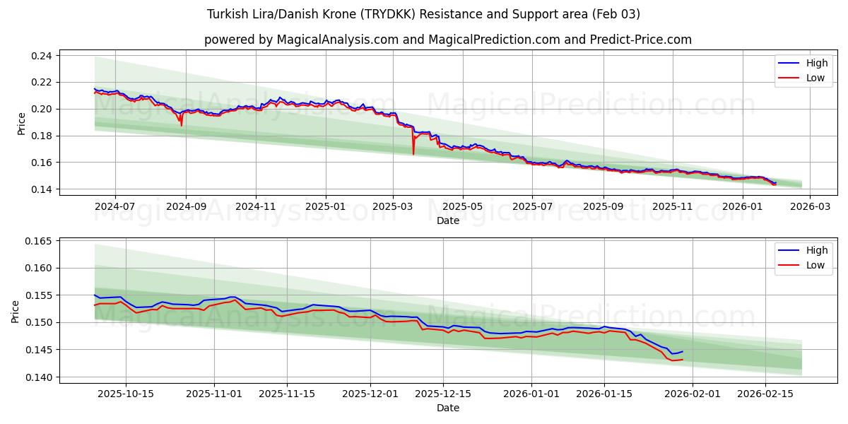  Tyrkisk lira/dansk krone (TRYDKK) Support and Resistance area (02 Feb) 