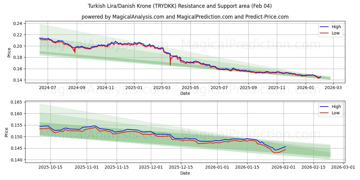  Turkse lira/Deense kroon (TRYDKK) Support and Resistance area (03 Feb) 