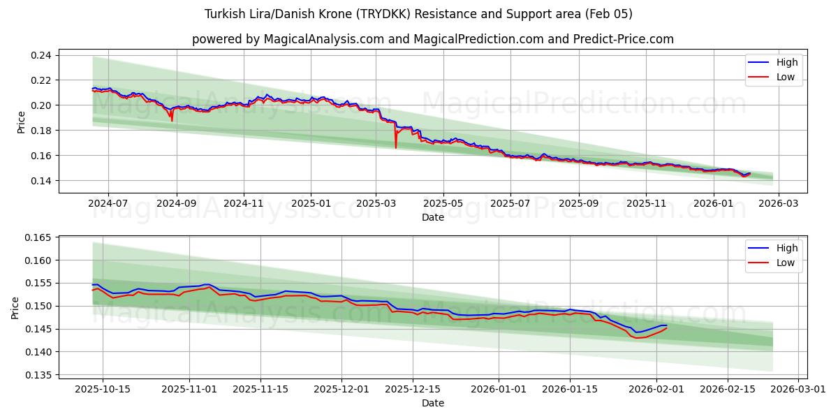  Lira turca/Corona danese (TRYDKK) Support and Resistance area (04 Feb) 