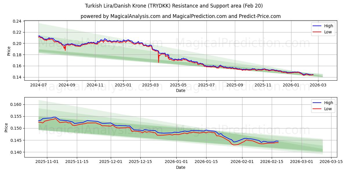  Lira turca/corona danesa (TRYDKK) Support and Resistance area (19 Feb) 
