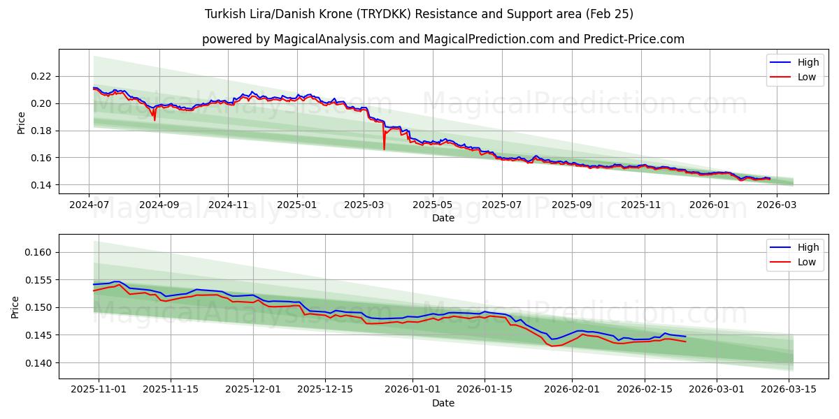  الليرة التركية/الكرونة الدنماركية (TRYDKK) Support and Resistance area (23 Feb) 