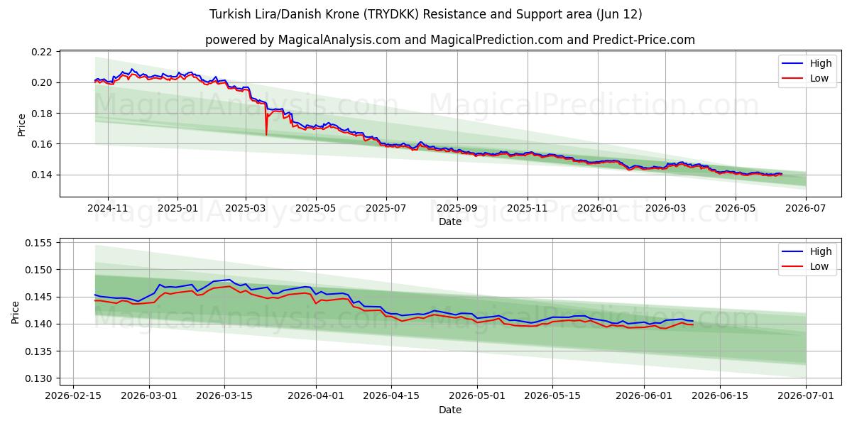  터키 리라/덴마크 크로네 (TRYDKK) Support and Resistance area (11 Jun) 