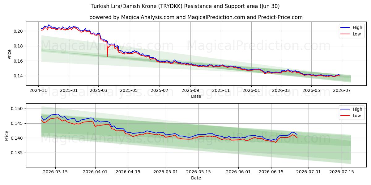  Lira turca/corona danesa (TRYDKK) Support and Resistance area (29 Jun) 
