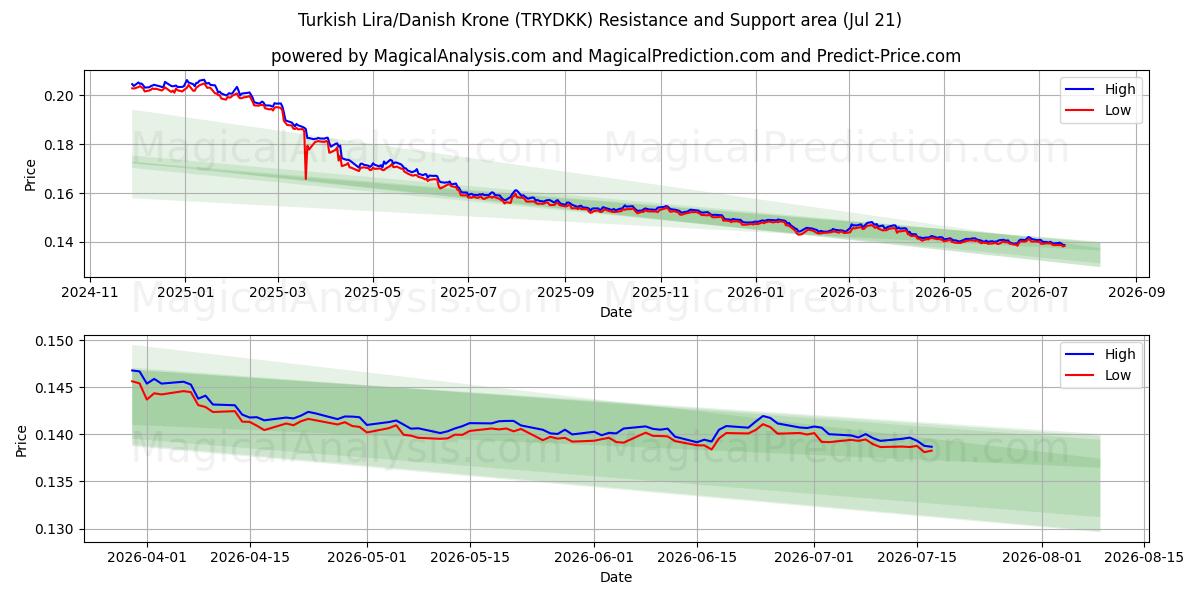  tyrkiske lira/danske kroner (TRYDKK) Support and Resistance area (20 Jul) 