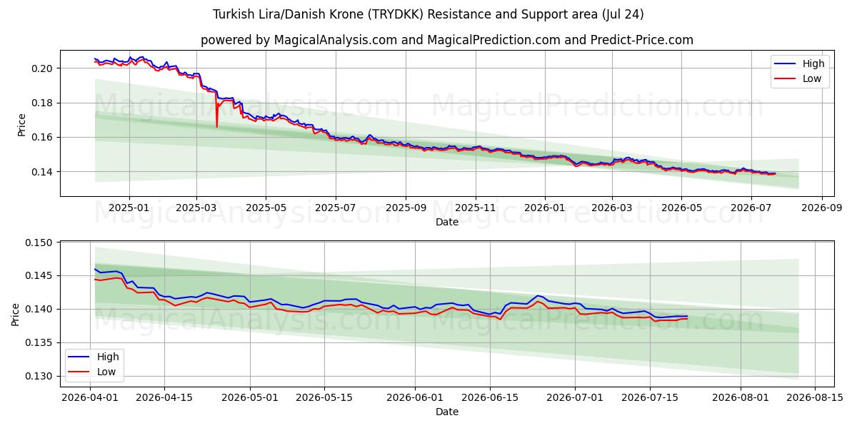  トルコリラ/デンマーククローネ (TRYDKK) Support and Resistance area (23 Jul) 