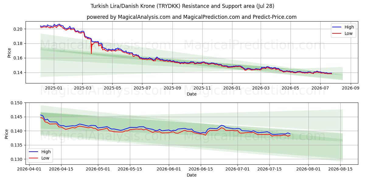  Türkische Lira/Dänische Krone (TRYDKK) Support and Resistance area (27 Jul) 