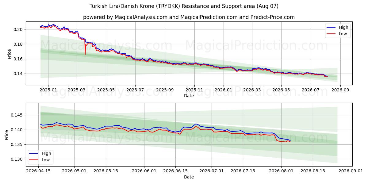  Lira turca/corona danesa (TRYDKK) Support and Resistance area (06 Aug) 