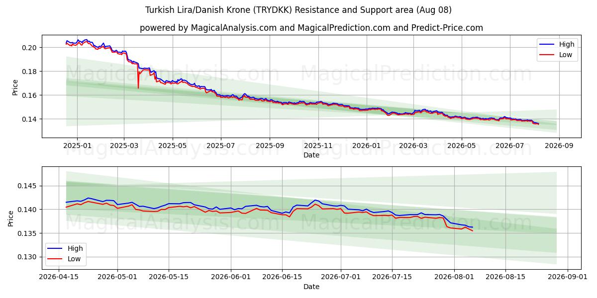  Турецкая лира/Датская крона (TRYDKK) Support and Resistance area (07 Aug) 