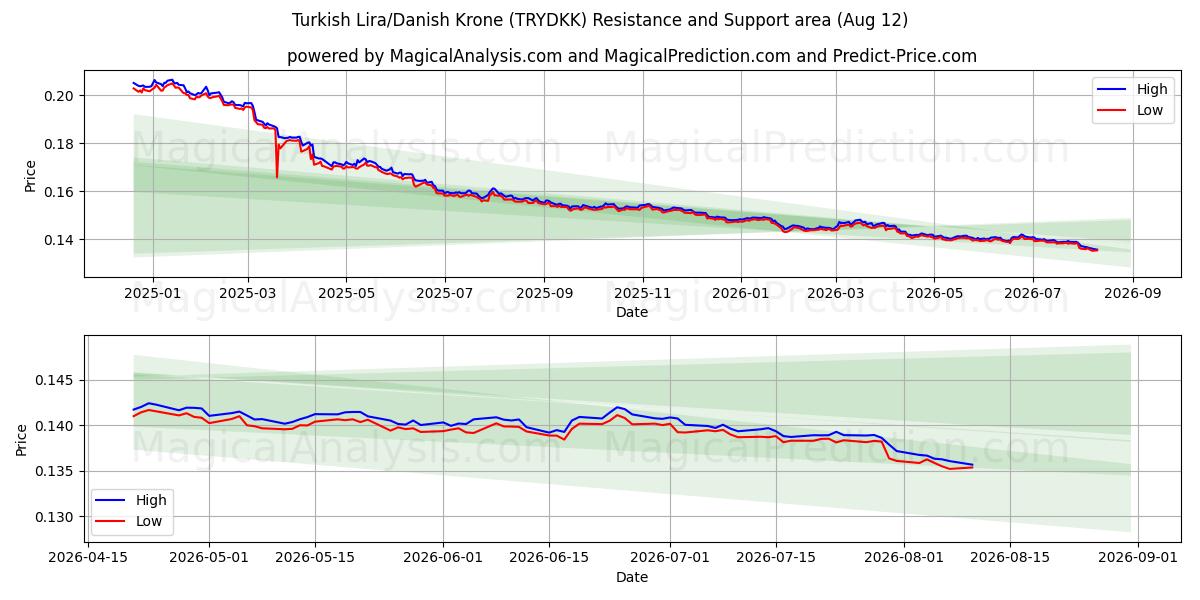  Turkin liira / Tanskan kruunu (TRYDKK) Support and Resistance area (11 Aug) 