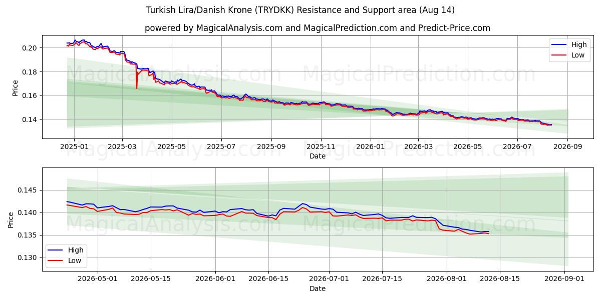 Tyrkisk lira/dansk krone (TRYDKK) Support and Resistance area (13 Aug) 