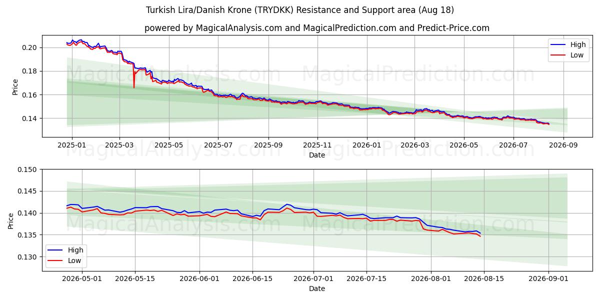  Türkische Lira/Dänische Krone (TRYDKK) Support and Resistance area (14 Aug) 