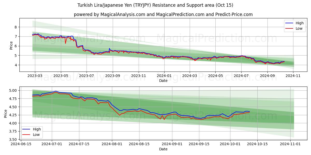  لیر ترکیه/ین ژاپن (TRYJPY) Support and Resistance area (15 Oct) 