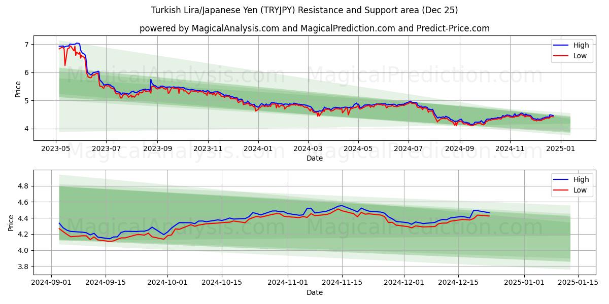  土耳其里拉/日元 (TRYJPY) Support and Resistance area (25 Dec) 