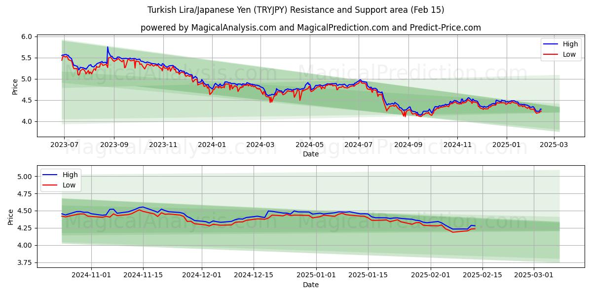  tyrkiske lira/japanske yen (TRYJPY) Support and Resistance area (04 Feb) 