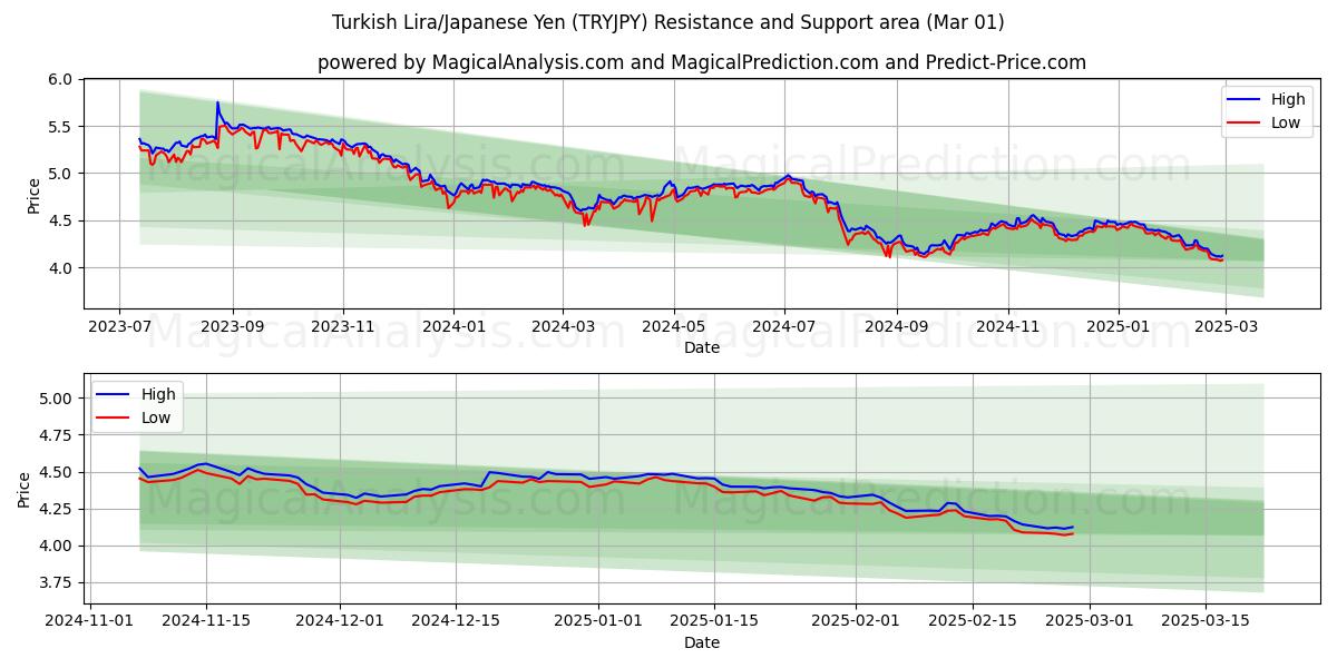  Lira turca/Yen japonés (TRYJPY) Support and Resistance area (01 Mar) 