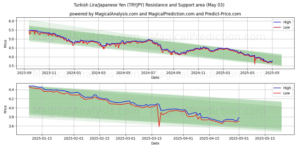  तुर्की लीरा/जापानी येन (TRYJPY) Support and Resistance area (03 May) 