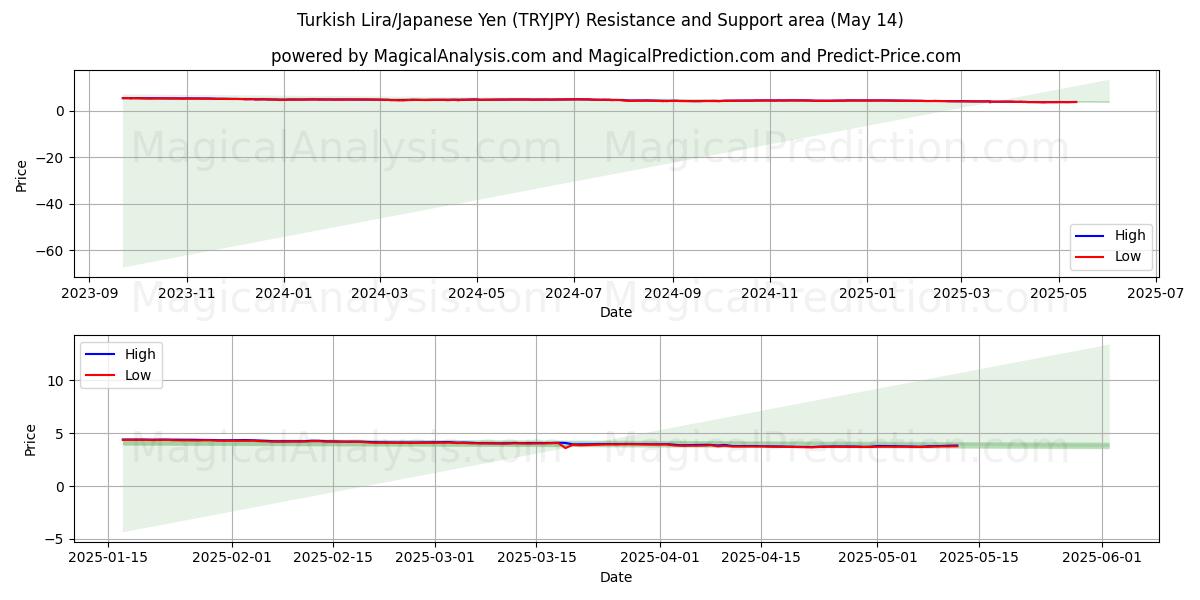  터키 리라/일본 엔 (TRYJPY) Support and Resistance area (14 May) 