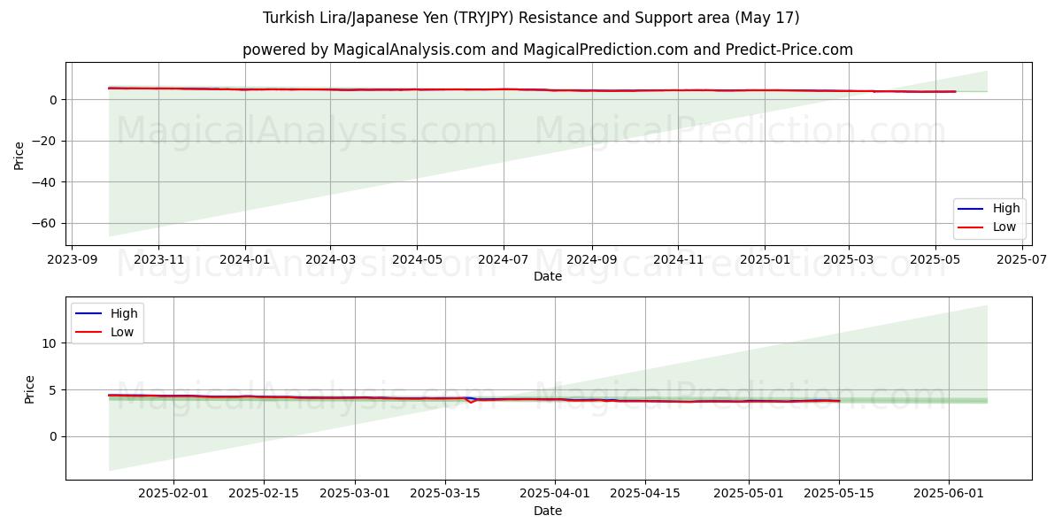  ليرة تركية/ين ياباني (TRYJPY) Support and Resistance area (17 May) 