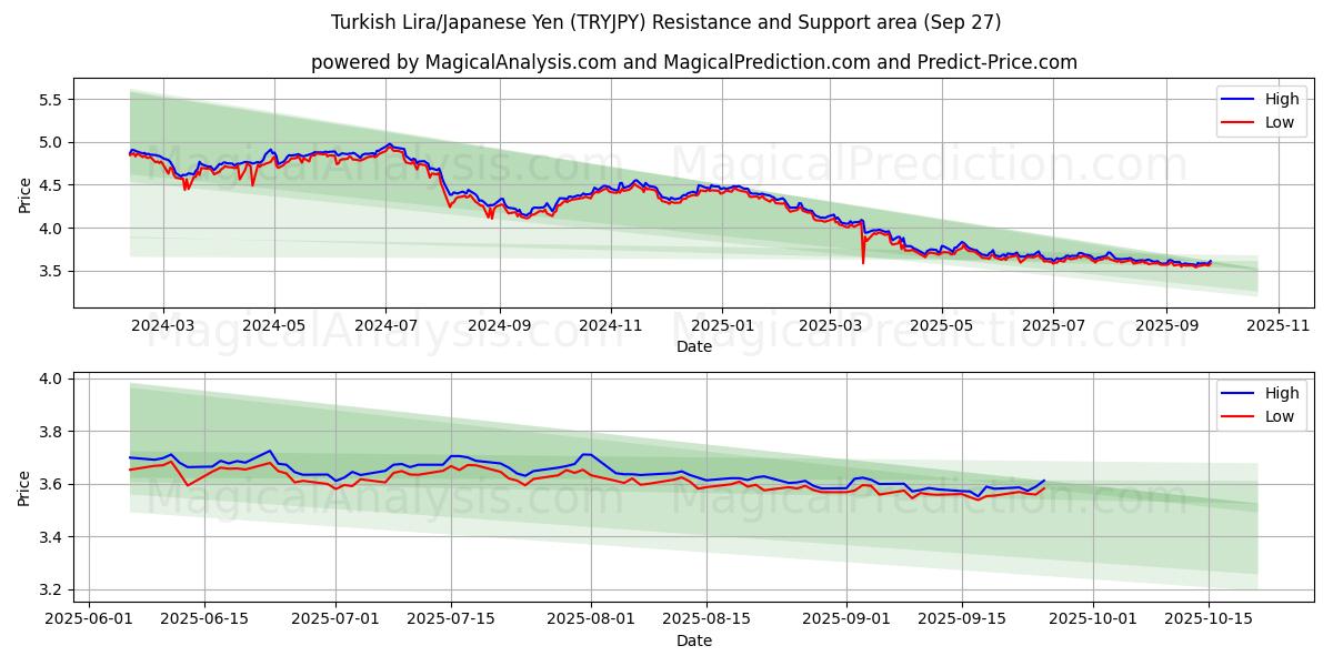  Türkische Lira/Japanischer Yen (TRYJPY) Support and Resistance area (26 Sep) 