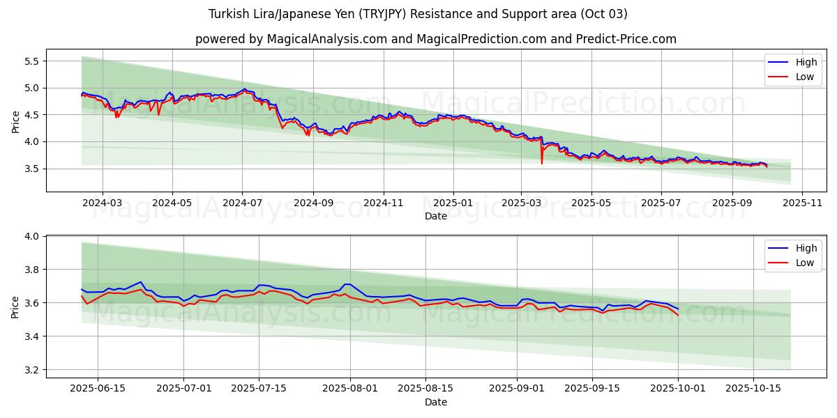  tyrkiske lira/japanske yen (TRYJPY) Support and Resistance area (02 Oct) 