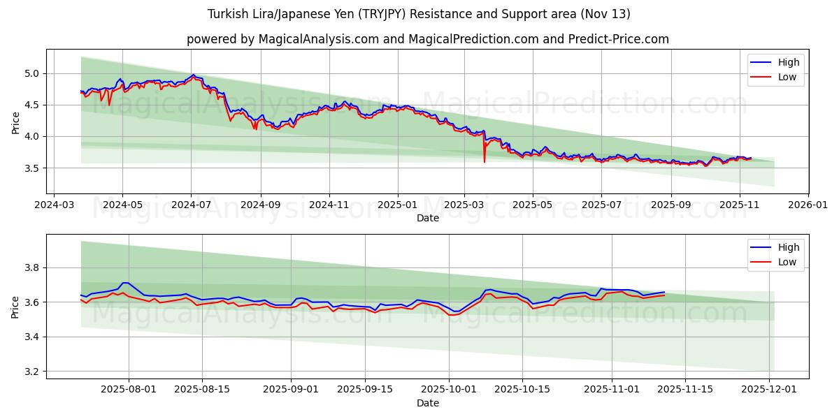  Turkse Lira/Japanse Yen (TRYJPY) Support and Resistance area (12 Nov) 