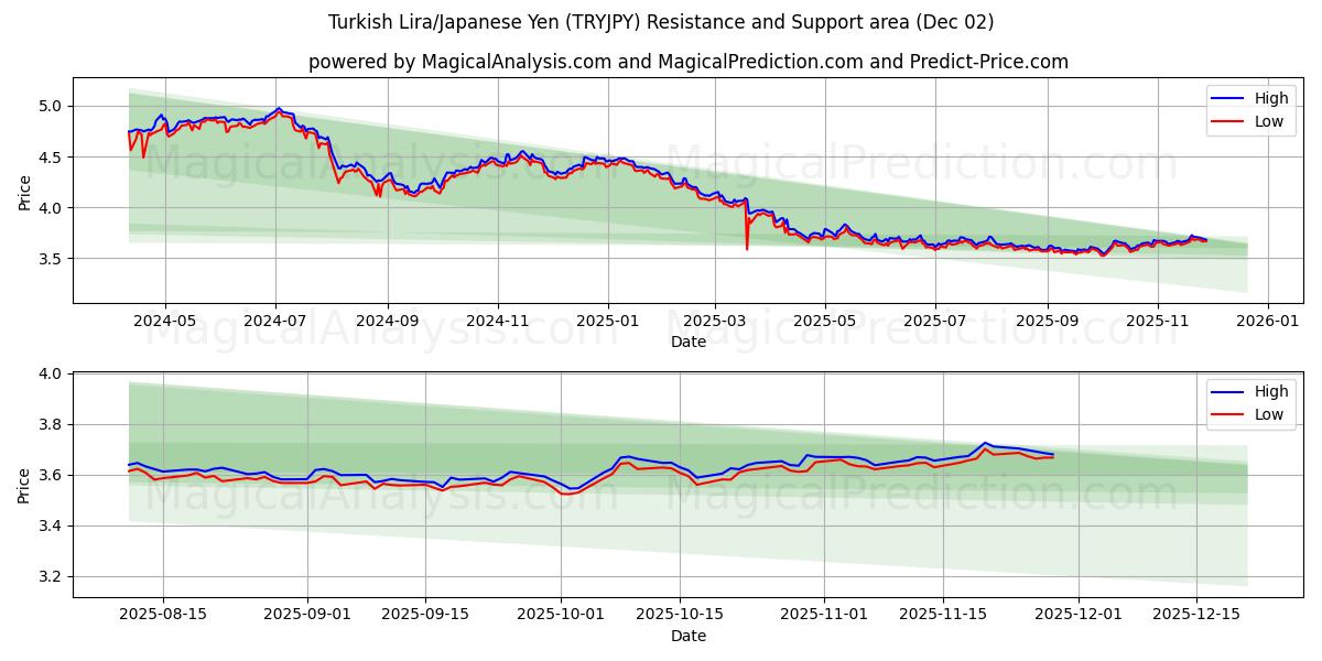  turkisk lira/japansk yen (TRYJPY) Support and Resistance area (01 Dec) 