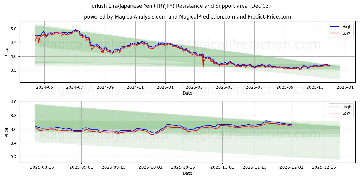  ليرة تركية/ين ياباني (TRYJPY) Support and Resistance area (02 Dec) 
