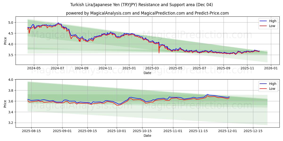  Turkish Lira/Japanese Yen (TRYJPY) Support and Resistance area (03 Dec) 