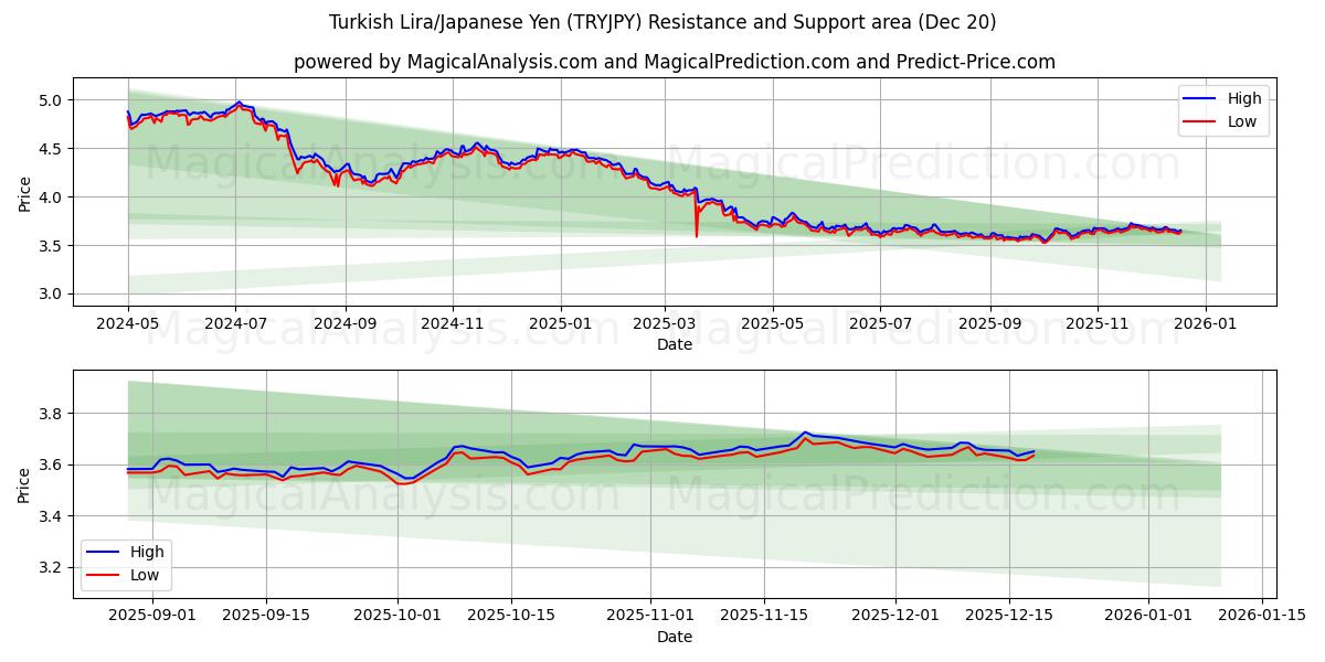  turkisk lira/japansk yen (TRYJPY) Support and Resistance area (19 Dec) 