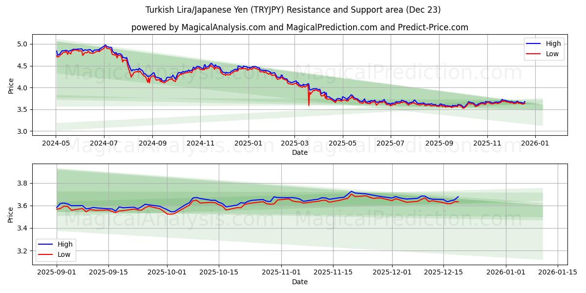  Lira turca/Yen japonés (TRYJPY) Support and Resistance area (22 Dec) 