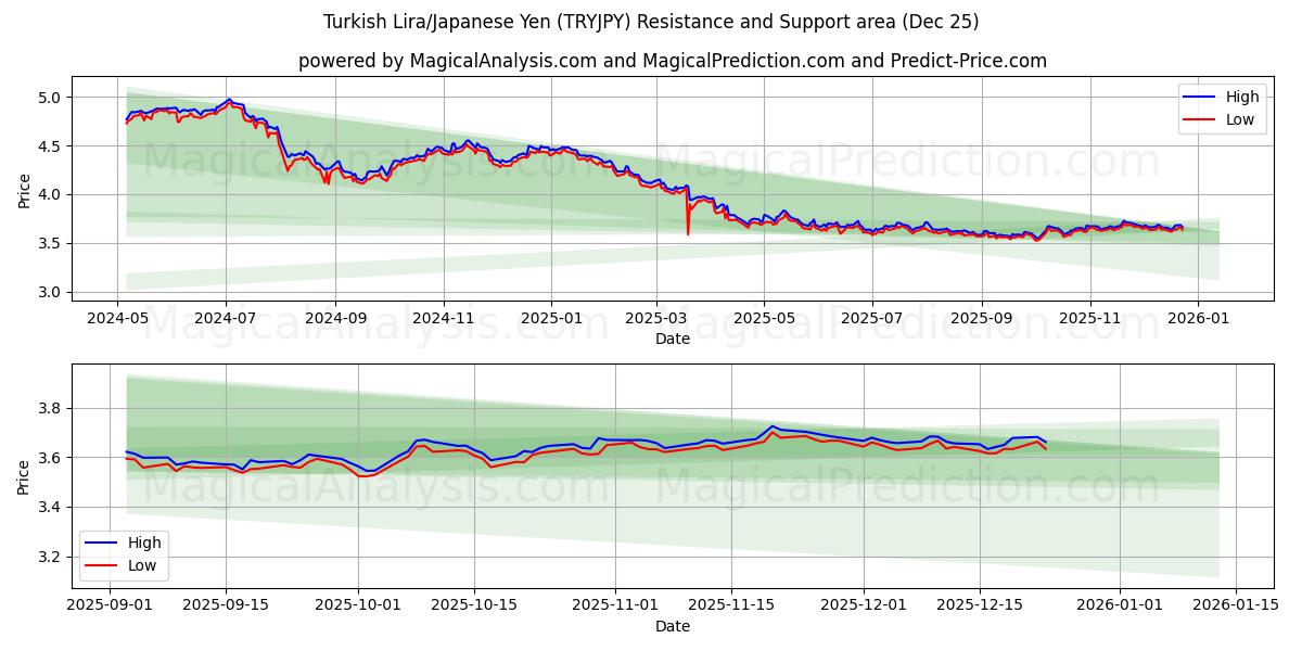  तुर्की लीरा/जापानी येन (TRYJPY) Support and Resistance area (24 Dec) 