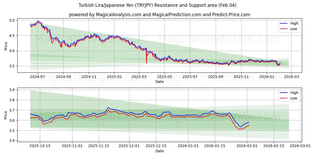  tyrkiske lira/japanske yen (TRYJPY) Support and Resistance area (03 Feb) 