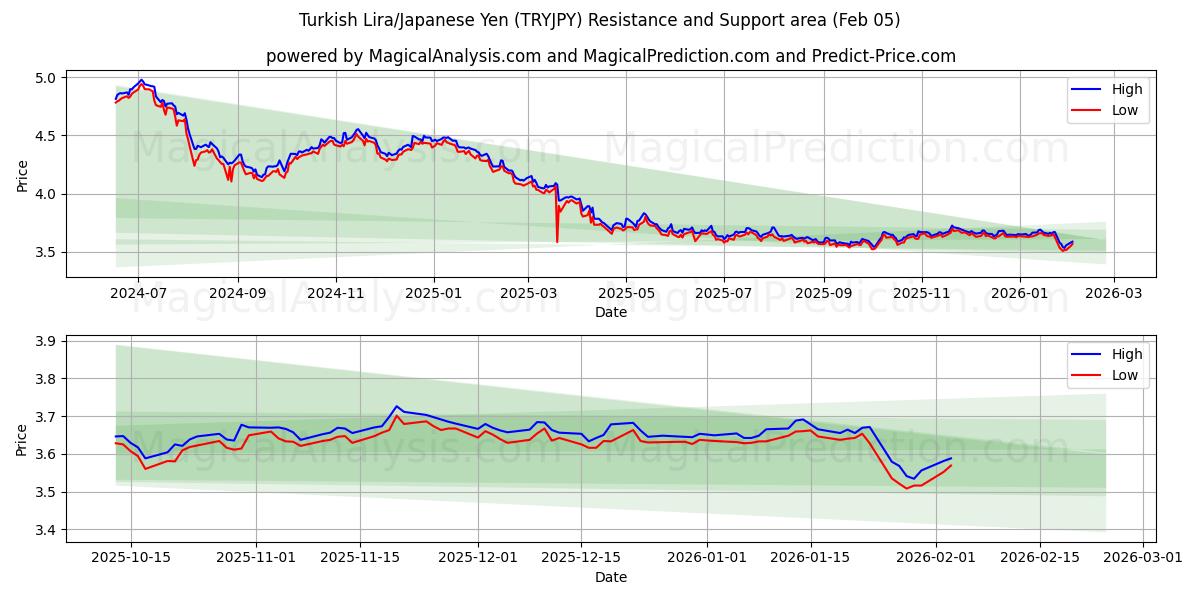  Turkish Lira/Japanese Yen (TRYJPY) Support and Resistance area (04 Feb) 